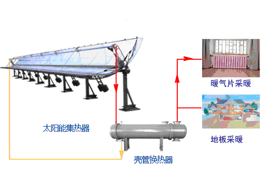 太阳能采暖
