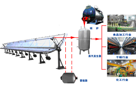 太阳能蒸汽锅炉